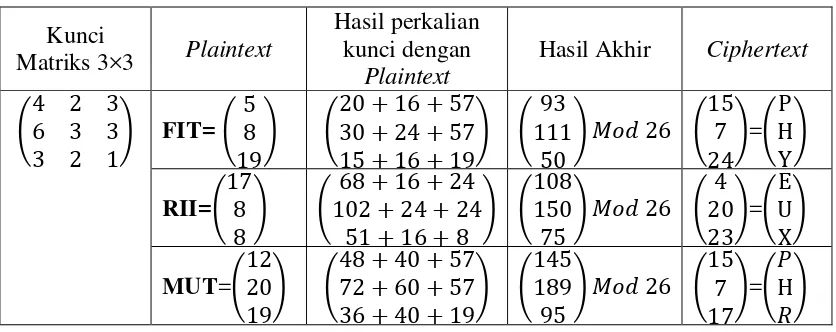 Tabel 2.2 Enkripsi Hill Cipher 