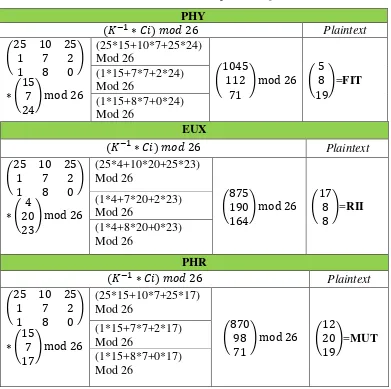 Tabel 2.8 Proses dekripsi Hill Cipher 