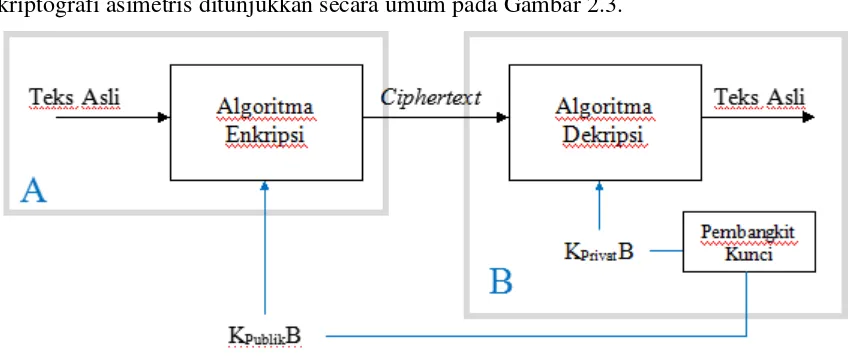 Gambar 2.3 Kriptografi Asimetris (Fauzana, 2013) 