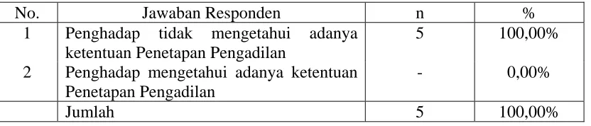 Tabel 4. Masyarakat Tidak Mengetahui Ada Ketentuan Penetapan Pengadilan dalam Pendaftaran atas Jual Beli Tanah Hak Milik Bersama Anak Di Bawah Umur  