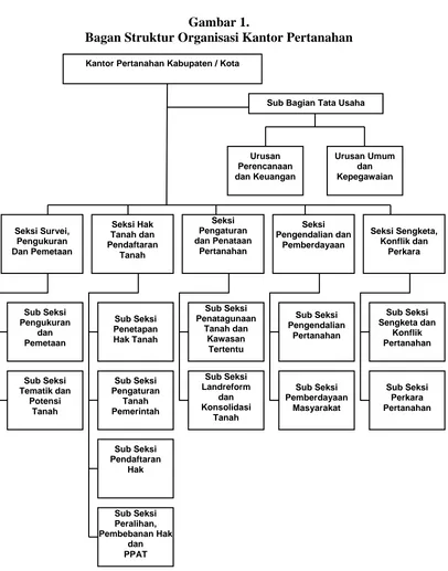 Gambar 1. Bagan Struktur Organisasi Kantor Pertanahan  