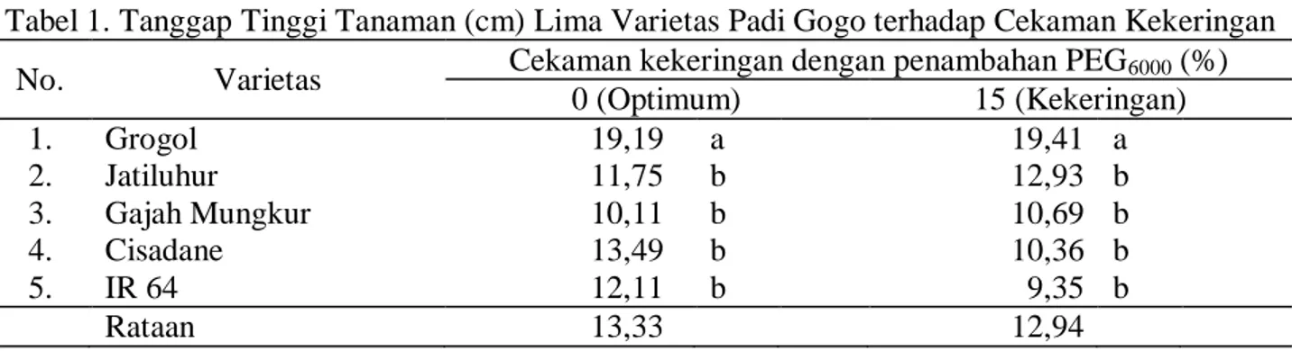 Tabel 1. Tanggap Tinggi Tanaman (cm) Lima Varietas Padi Gogo terhadap Cekaman Kekeringan   No