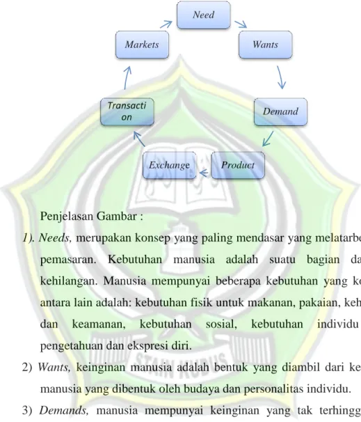 Gambar 1: Konsep Inti Pemasaran 