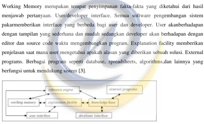 Gambar 2.1 Proses Sistem Pakar 