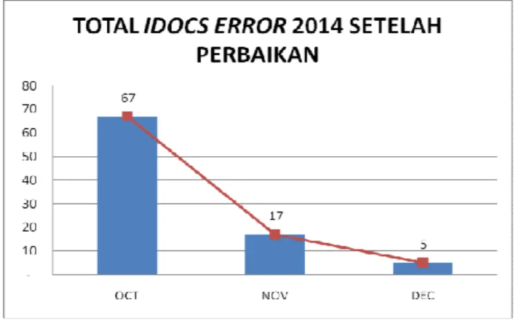 Gambar 4.14 Total Idocs Error Setelah Perbaikan 
