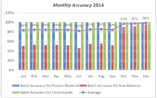 Gambar 4.16 Monthly Accuracy 