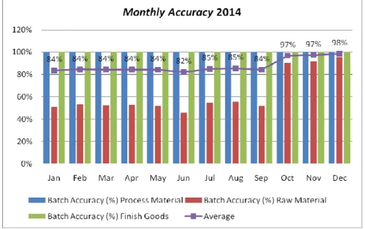 Gambar 4.16 Monthly Accuracy 