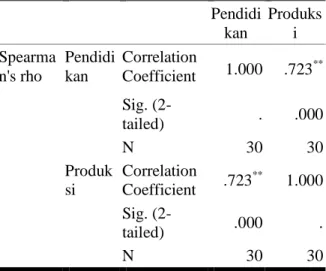 Tabel 18. Hubungan karakteristik engalaman  petani dengan produksi padi  sawah Pengal aman Produksi Spearm an's rho Pengalaman Correlation Coefficient 1.000 .793 ** Sig