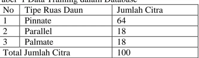 Tabel  1 Data Training dalam Database  No  Tipe Ruas Daun  Jumlah Citra 
