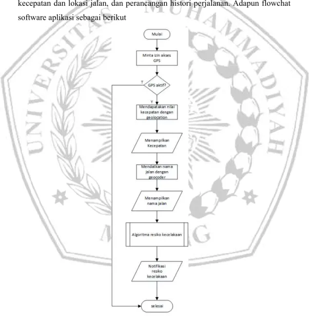 Gambar 3.3 Flowchart Software Aplikasi 