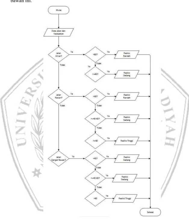 Gambar 3.5 Flowchart Peringatan Dini Kecelakaan 