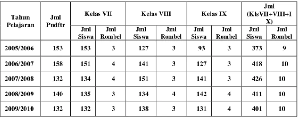 Table 1. Data siswa lima tahun terakhir   9.  a. Data ruang kelas  