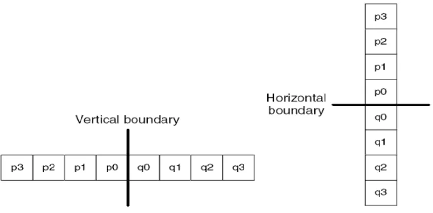 Gambar 2.4. Baris-baris data pada sisi vertical dan horizontal yang hendak difilter.[3] 