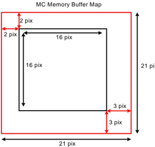 Gambar 2.7. Memory map untuk melakukan quarter piksel interpolation[6]. 