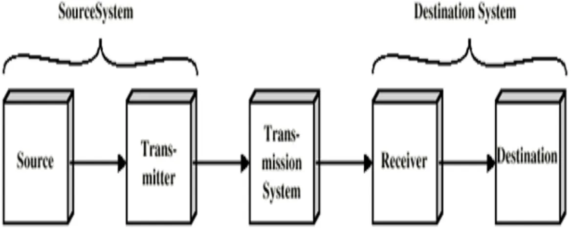 Gambar 2.1 Sistem Komunikasi 