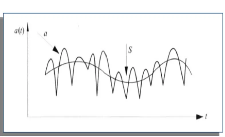 Gambar 2.2 Sinyal Analog 