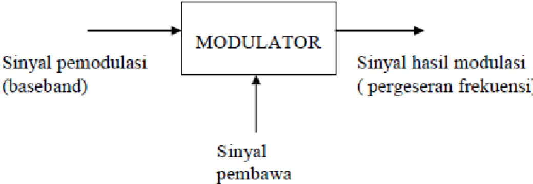 Gambar 2.4 Proses Modulator 