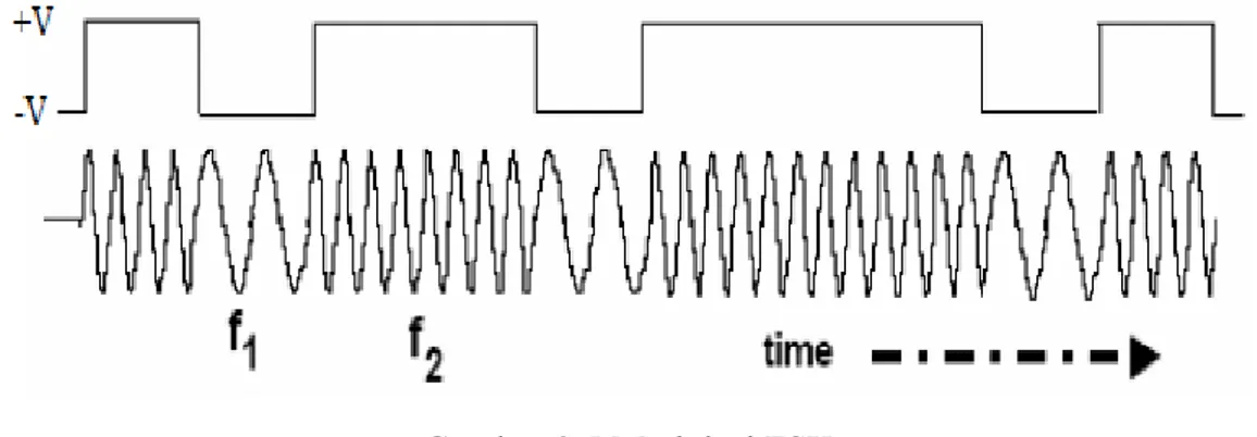 Gambar 2.5 Modulasi FSK 