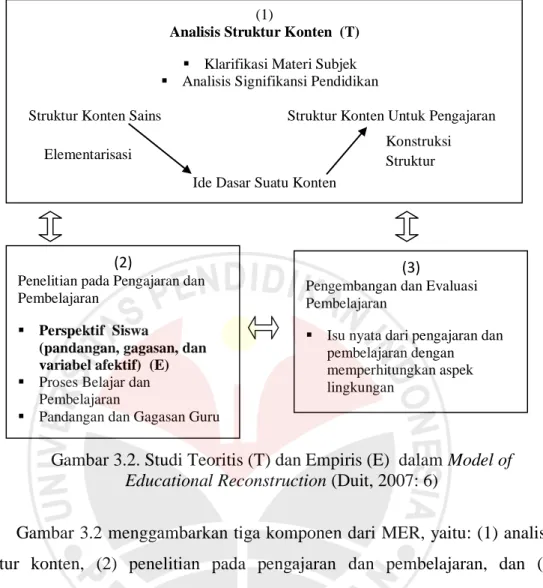 Gambar 3.2. Studi Teoritis (T) dan Empiris (E)  dalam Model of  Educational Reconstruction (Duit, 2007: 6) 