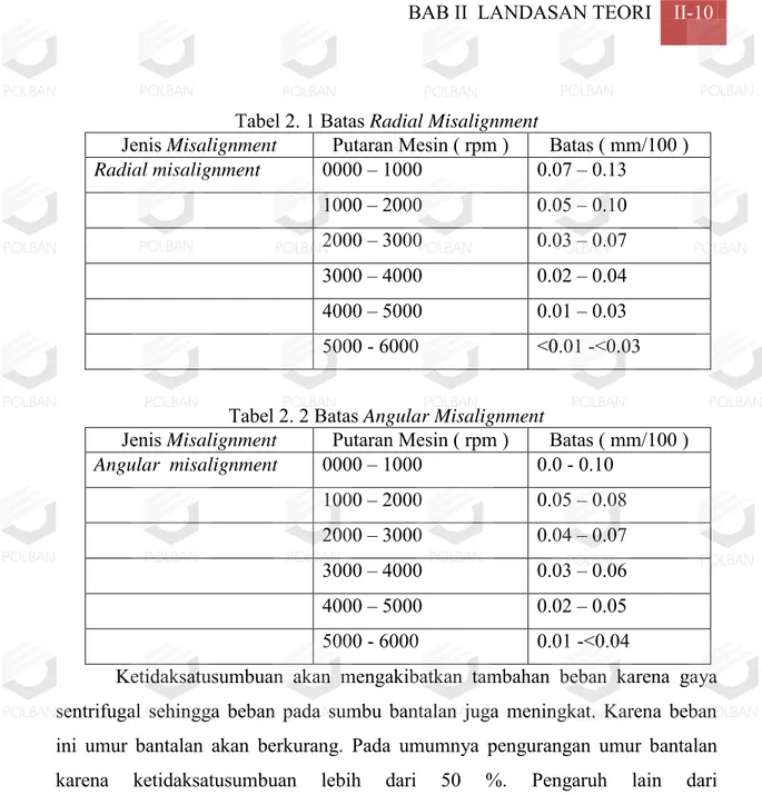 Tabel 2. 1 Batas Radial Misalignment 