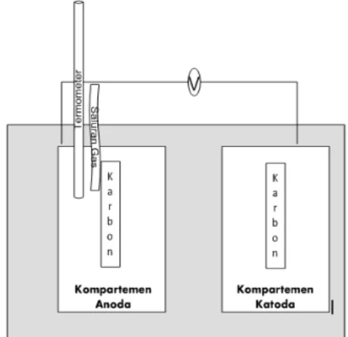 Gambar 1.  Reaktor biocatalys  electrolysis terbuat dari bahan kaca 