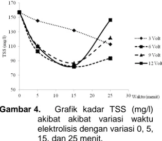 Gambar 4.  Grafik  kadar  TSS  (mg/l)  akibat  akibat  variasi  waktu  elektrolisis dengan variasi 0, 5,  15, dan 25 menit