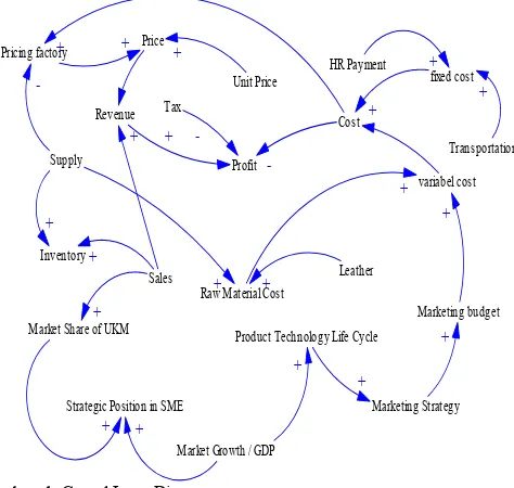 Gambar. 1. Causal Loop Diagram. 