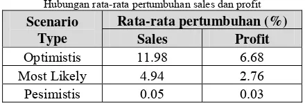Tabel 4. Hubungan rata-rata pertumbuhan sales dan profit 