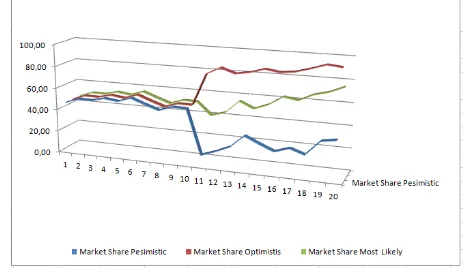 Gambar 7 : Perbandingan Nilai Market Share pada Skenario Parameter 