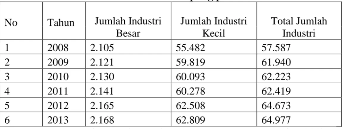 Tabel 1. Jumlah Industri di Provinsi Lampung pada tahun 2008-2013    No  Tahun  Jumlah Industri 