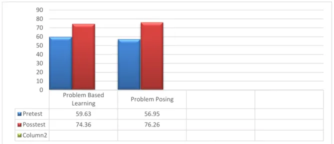 Diagram 1. Diagram Komparasi Data Antara model pembelajaran Problem Based Learning dan  Problem Posing 