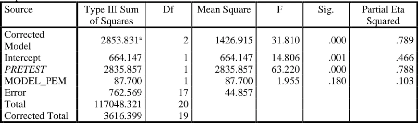 Tabel 5. Hasil Analisis Uji Ancova  Dependent Variable: POSTEST 