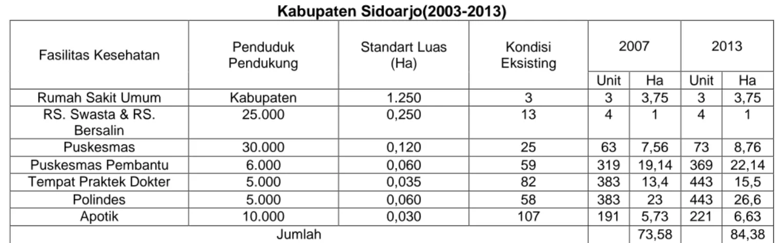 Tabel 3.2 Rencana Kebutuhan Fasilitas Kesehatan   Kabupaten Sidoarjo(2003-2013) 