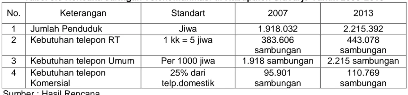 Tabel 3.3 Rencana Jaringan Telekomunikasi di Kabupaten Sidoarjo Tahun 2003-2013 