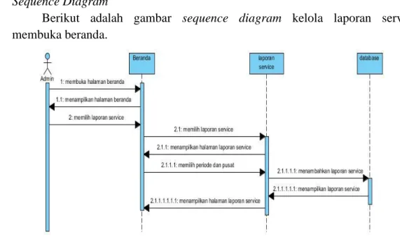 Gambar 4 Sequence Diagram Kelola Laporan Service  3.3.4  Antarmuka Program 