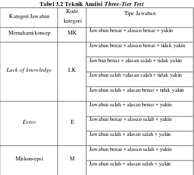 Tabel 3.2 Teknik Analisi Three-Tier Test 