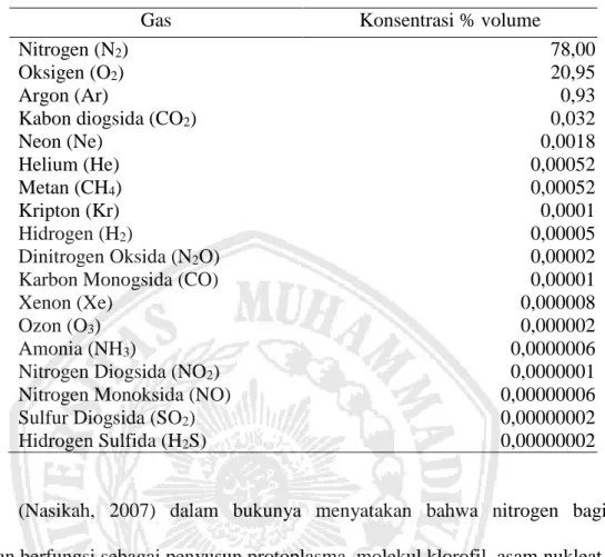 Tabel 1. Komposisi gas atmosfer 