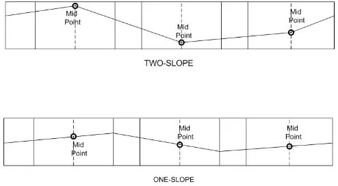 gambar 3 iterasi dilakukan sebanyak  10 kali untuk hasil lebih Pada simulasi ini digunakan  frekuensi doppler  0.02, akurat, BER pada metode one-slope dan two-slope meningkat, 