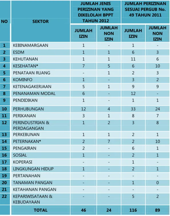Tabel 3.1 : Jenis Izin/Non Izin yang dikelola oleh BPPT Tahun 2012 dan  Jumlah Perizinan Sesuai Pergub No