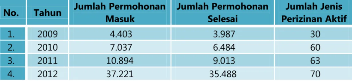 Tabel  4.1.  Perkembangan  Jumlah  dan  Jenis  Perizinan  Tahun  2009,  2010,  2011 dan 2012 