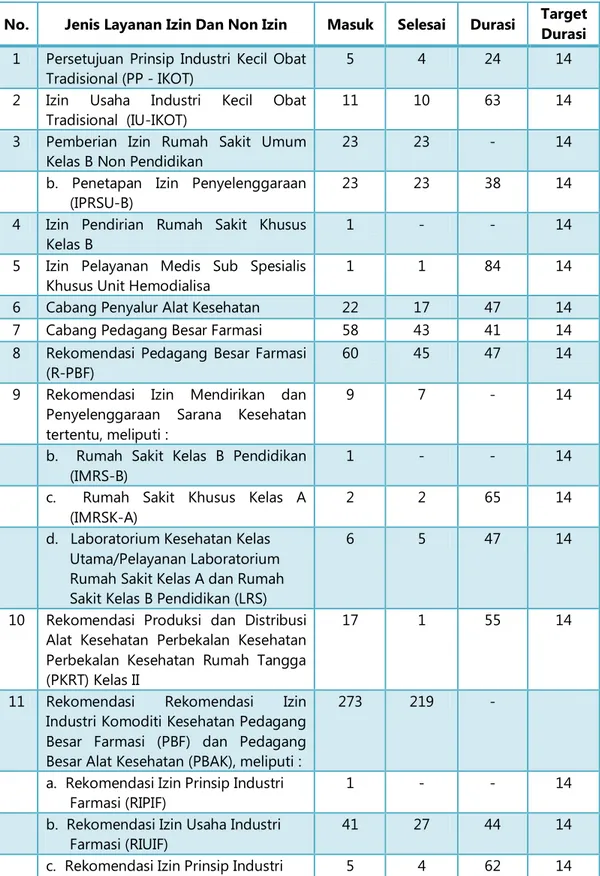 Tabel 4.15. Rekapitulasi Perizinan Bidang Kesehatan Tahun 2012 