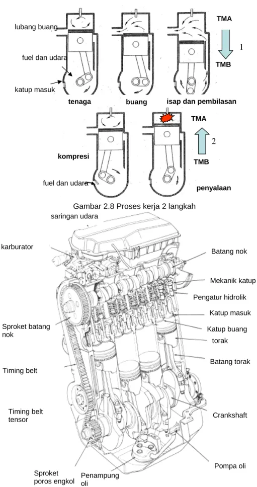 Gambar 2.8 Proses kerja 2 langkah 