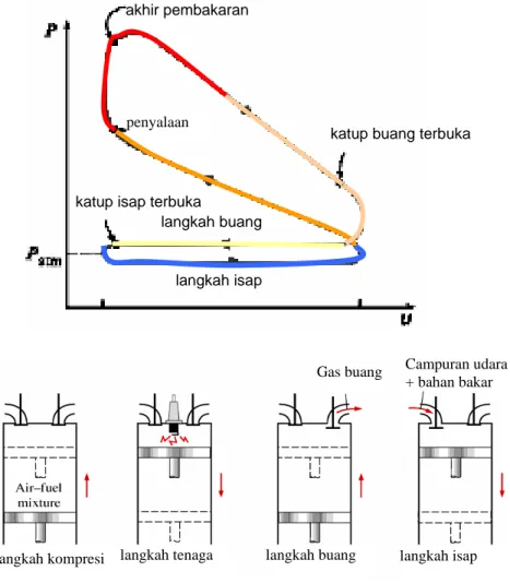 Gambar 3.5 Siklus aktual otto 