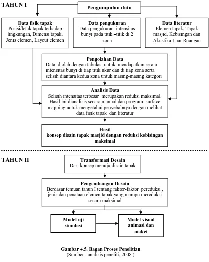 Gambar 4.5. Bagan Proses Penelitian  (Sumber : analisis peneliti, 2008 ) 