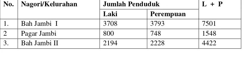 Tabel 2.1 : Jumlah Penduduk Warga di Kecamatan Tanah Jawa, 