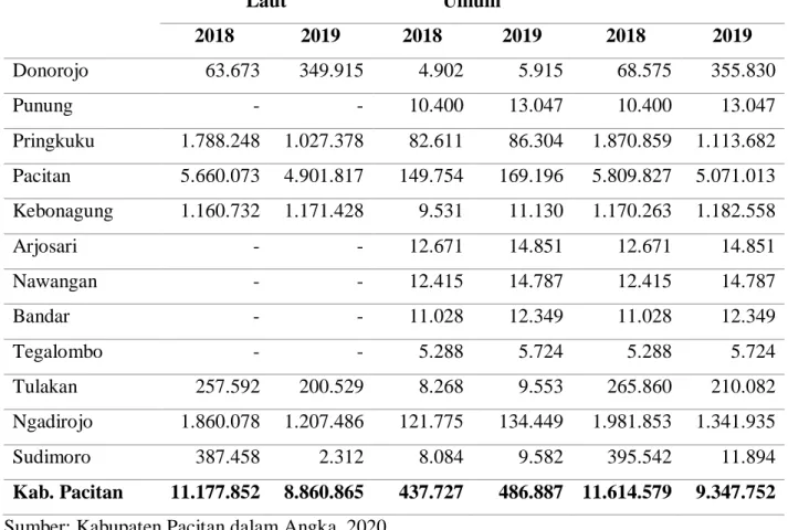 Tabel  2.  Produksi  Perikanan  Tangkap  menurut  Jenis  Penangkapan  dan  Kecamatan  (kg)  di  Kabupaten Pacitan, Tahun 2018 dan 2019 