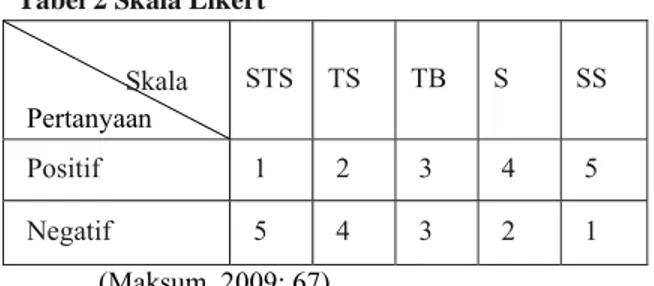 Tabel 2 Skala Likert                Skala  Pertanyaan  STS TS  TB  S  SS  Positif  1 2 3 4 5  Negatif  5 4 3 2 1  (Maksum