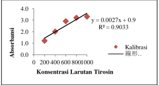 Gambar 1. Kurva kalibrasi Larutan Tirosin  Berdasarkan data dan perhitungan didapatkan  persamaan  regresi  linier  larutan  standar  tirosin  adalah y = 0,0027x + 0,9 dengan nilai R 2  = 0,9033