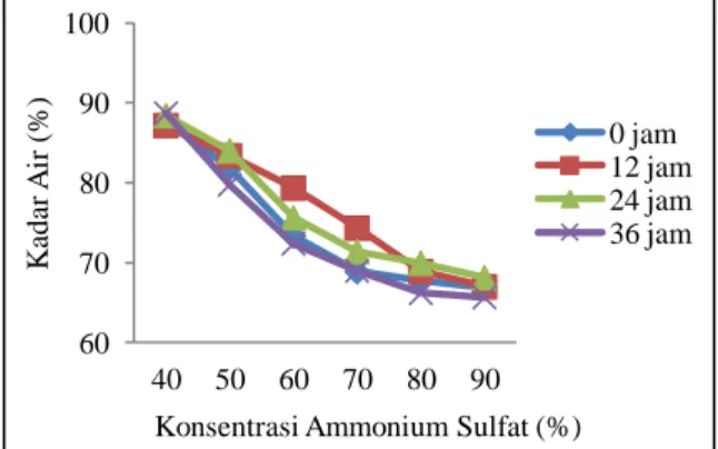 Gambar  3.  Pengaruh  Penambahan  Konsentrasi  Ammoniun  Sulfat  dan  Waktu  Penambahan  Perendaman  Buffer  Fosfat  terhadap  Aktivitas  Protease 