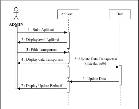 Gambar 3.5 Sequence Diagram Update Info Transportasi